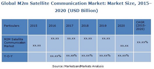M2M Satellite Communication Market