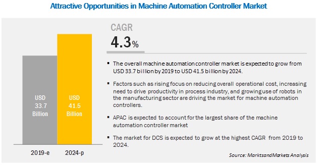 Machine Automation Controller Market