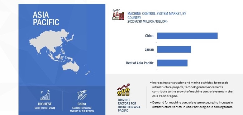 Machine Control System Market by Region