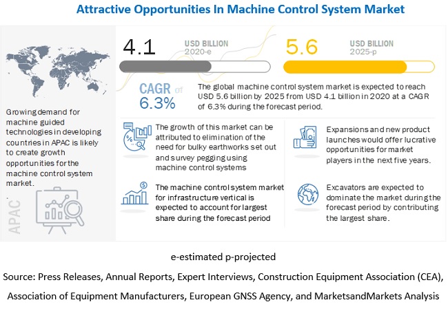 Machine Control System Market