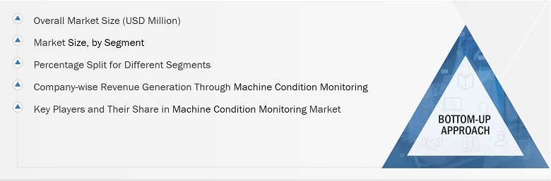 Machine Condition Monitoring Market Size, and Bottom-up Approach