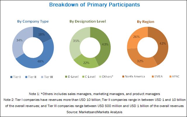 Machine Learning Market