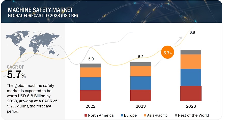 Machine Safety Market