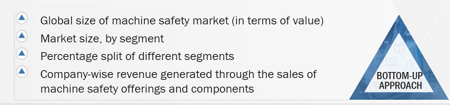Machine Safety Market
 Size, and Bottom-Up Approach