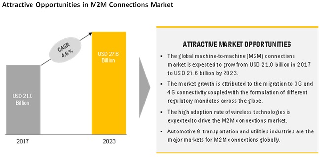 Machine-To-Machine Market, M2M Market