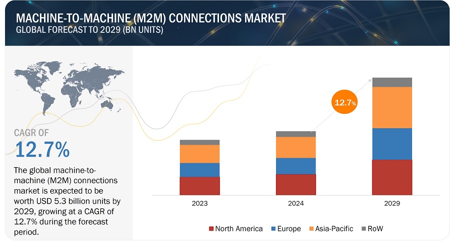 Machine-to-machine (M2M) Connections Market
