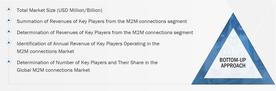 Machine-to-machine (M2M) Connections Market
 Size, and Bottom-up Approach