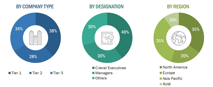 Machine-to-machine (M2M) Connections Market
 Size, and Share