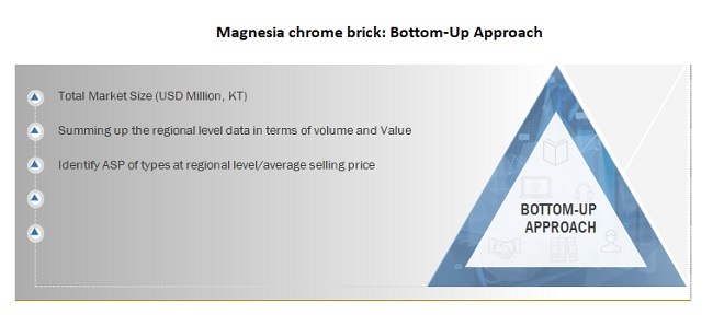 Magnesia chrome brick: Bottom-Up Approach