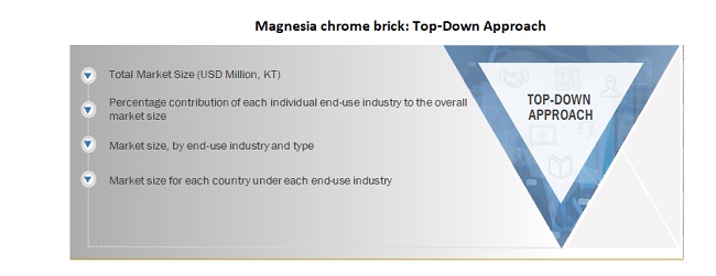 Magnesia chrome brick: Top-Down Approach