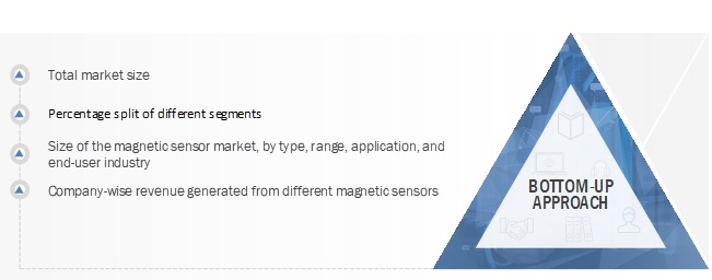 Magnetic Field Sensors Market  Size, and Share 