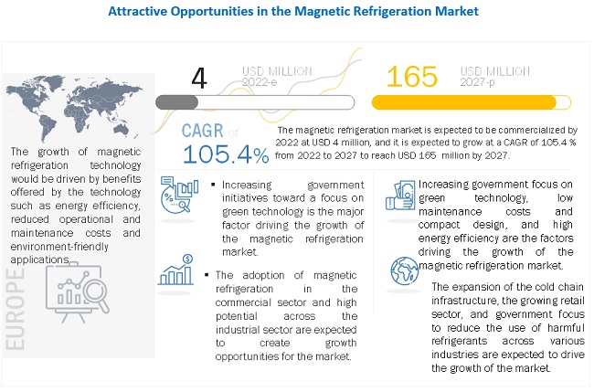 Magnetic Refrigeration Market