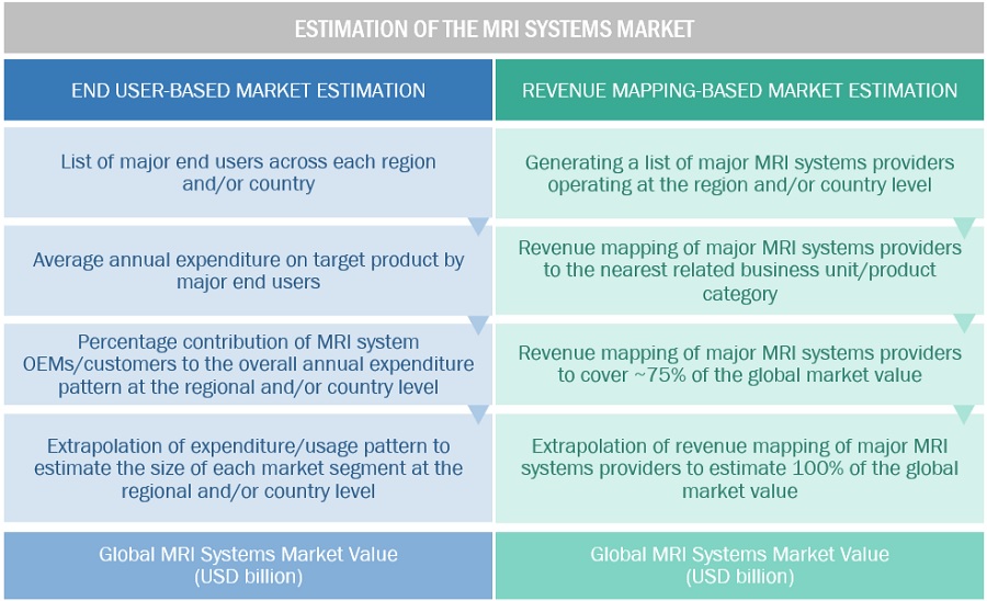 MRI Systems Market Size, and Share 