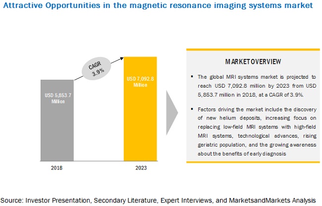 Breakdown of primary interviews : Magnetic Resonance Imaging Systems Market