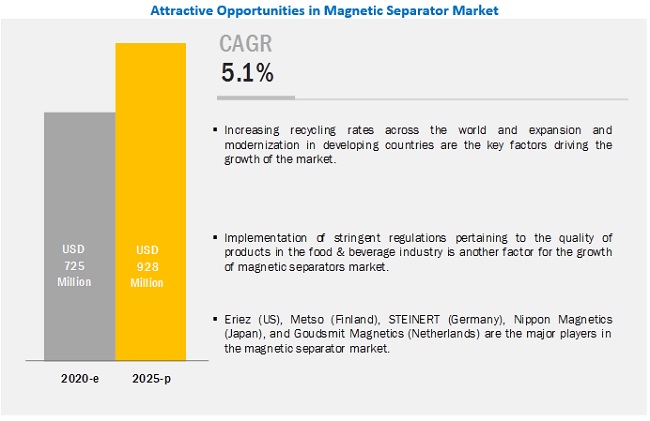Magnetic Separator Market