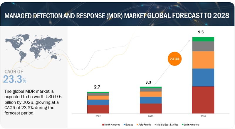 Managed Detection and Response (MDR) Market