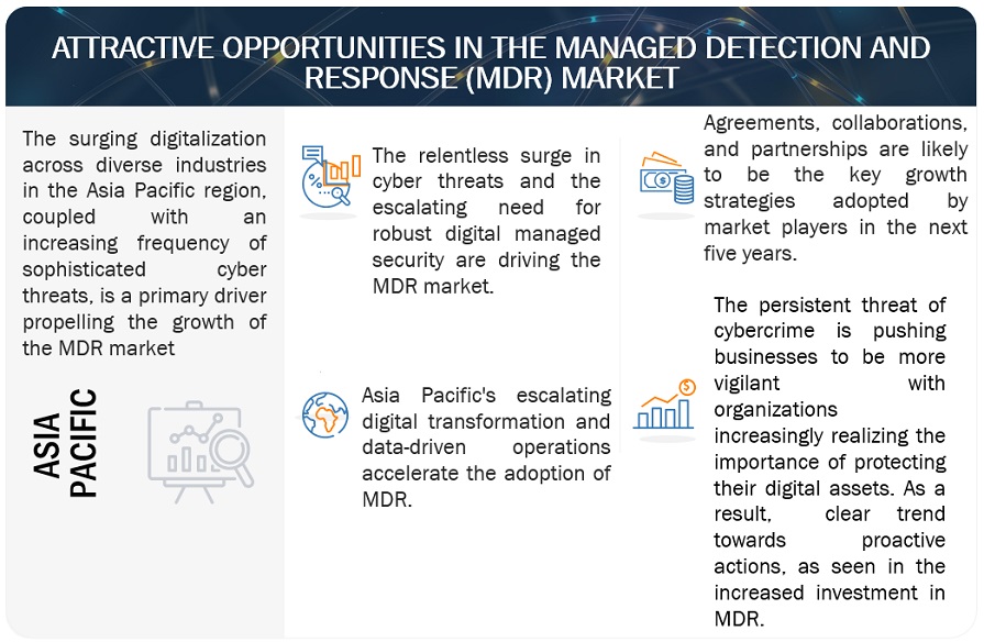 Managed Detection and Response (MDR) Market