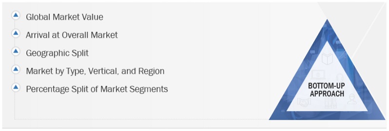 Managed Network Services  Market Bottom Up Approach