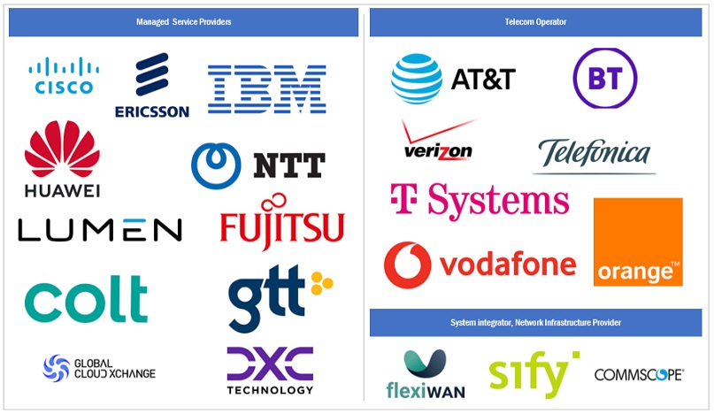 Top Companies in Managed Network Services Market