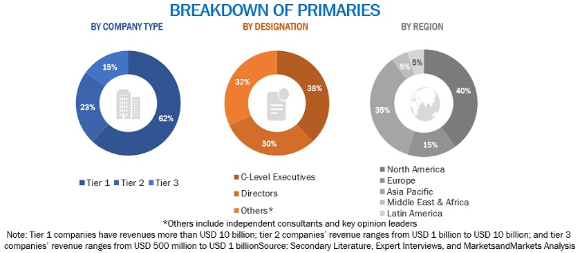 Managed Network Services Market Size, and Share 