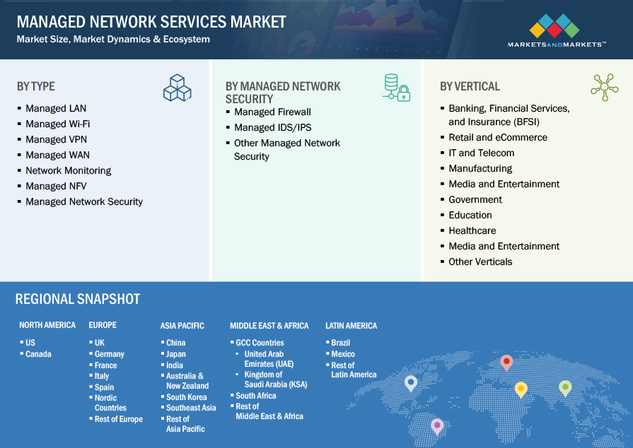 Managed Network Services Market