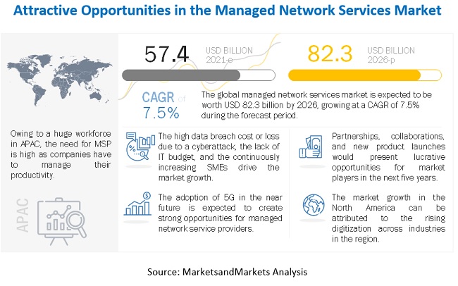Managed Network Services Market