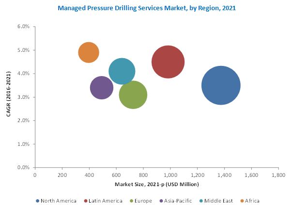 Managed Pressure Drilling Services Market