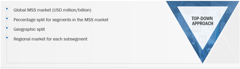 Managed Security Services  Market Bottom Up Approach