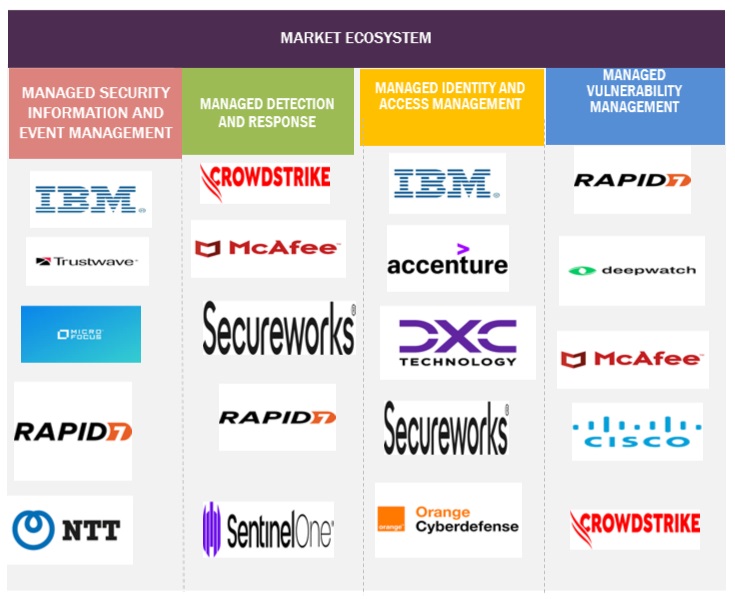 Top Companies in Managed Security Services Market