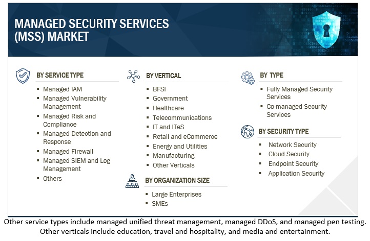 Managed Security Services Market Size, and Share