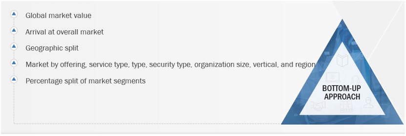 Managed Security Services  Market Top Down Approach