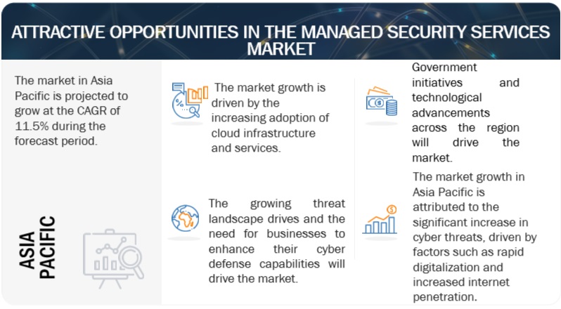 Managed Security Services Market Opportunities