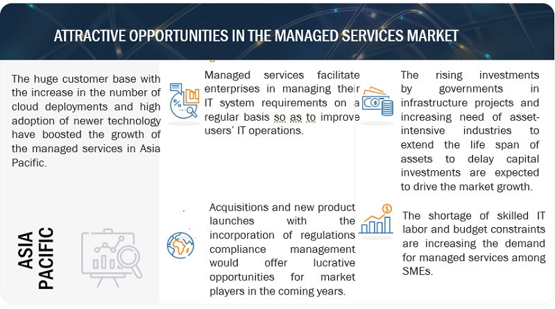 Managed Services Market  