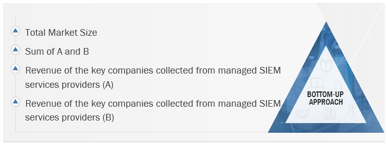 Managed SIEM Services Market Size, and Share