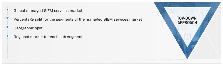 Managed SIEM Services Market Size, and Share