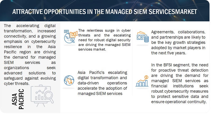 Managed SIEM Services Market