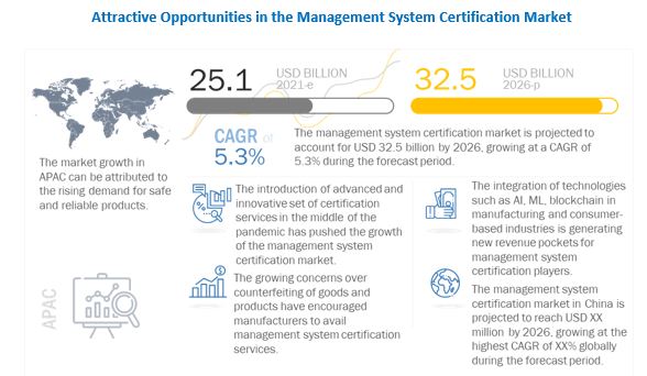 Management System Certification Market 