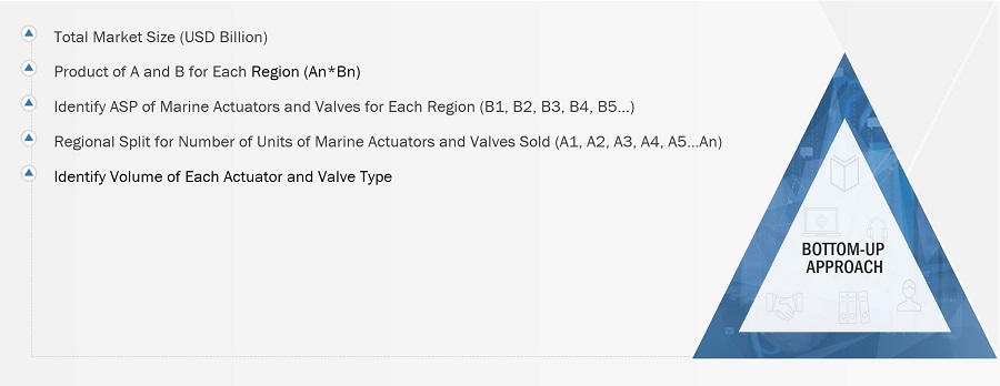 Marine Actuators and Valves Market Size, and Bottom-up Approach