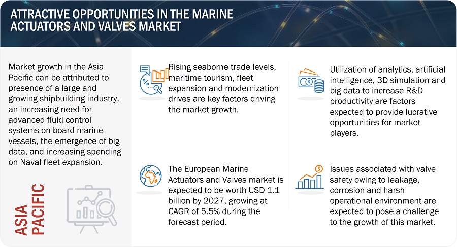 Marine Actuators and Valves Market