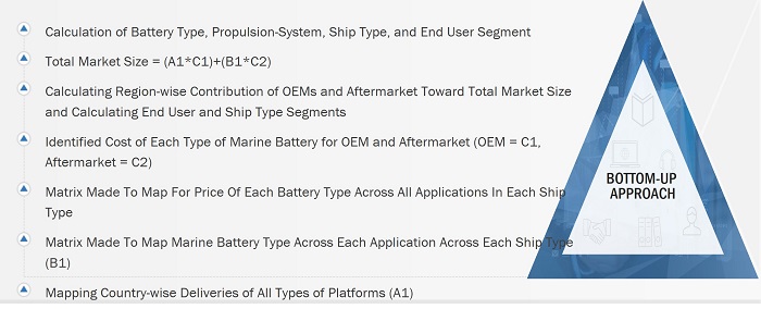 Marine Battery Market Size, and Bottom-up Approach