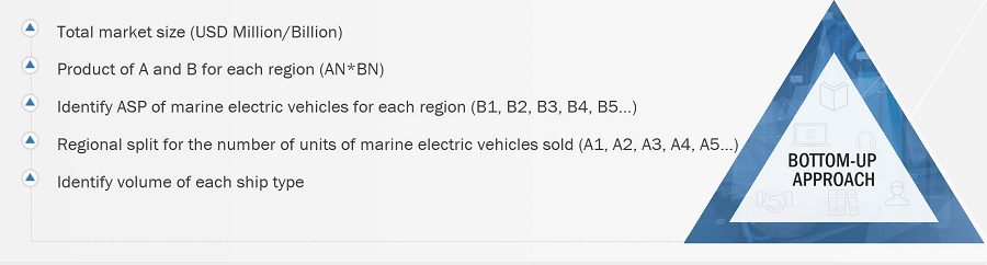 Marine Electric Vehicle Market Size, and Bottom-up Approach