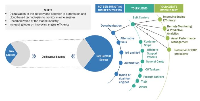 Marine Engines Market by Trends