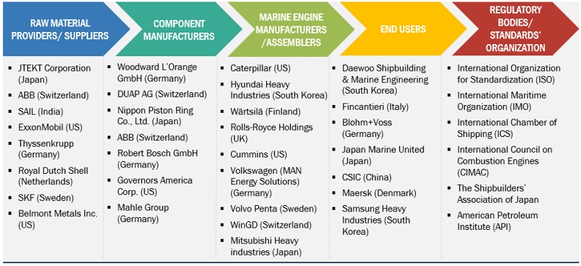 Top Companies in Marine Engines Market