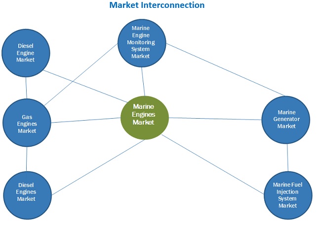 Marine Engines Market Interconnection