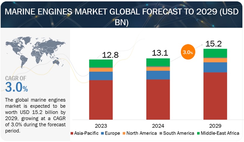 Marine Engines Market