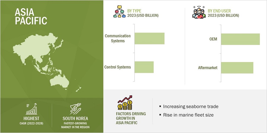 Marine Onboard Communication and Control Systems Market by Region