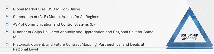 Marine Onboard Communication and Control Systems Market Size, and Bottom-up Approach