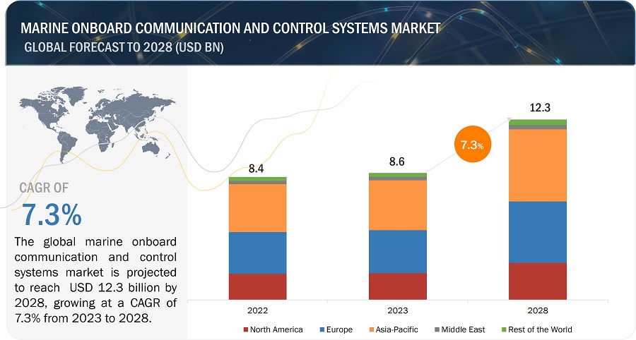 Marine Onboard Communication and Control Systems Market