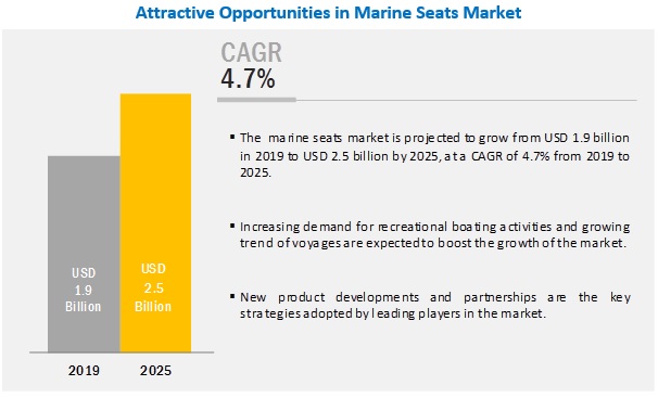 Marine Seats Market