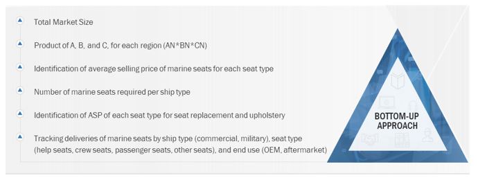 Marine Seats Market Size, and Bottom-Up Approach 